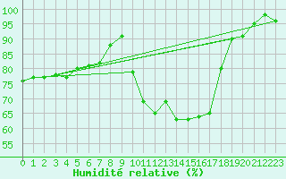 Courbe de l'humidit relative pour Grenoble/agglo Le Versoud (38)