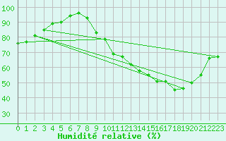Courbe de l'humidit relative pour Trappes (78)