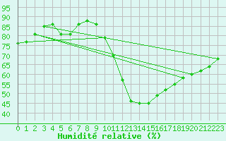 Courbe de l'humidit relative pour Dunkerque (59)