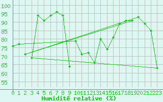 Courbe de l'humidit relative pour Pointe de Socoa (64)