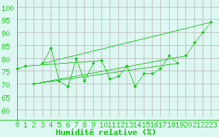 Courbe de l'humidit relative pour Monte S. Angelo