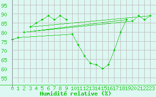 Courbe de l'humidit relative pour Istres (13)