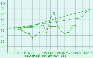 Courbe de l'humidit relative pour Elpersbuettel