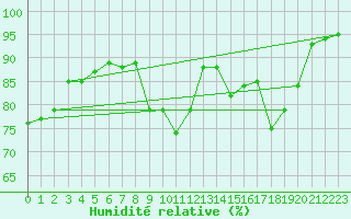 Courbe de l'humidit relative pour Crozon (29)