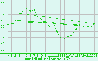 Courbe de l'humidit relative pour Biscarrosse (40)