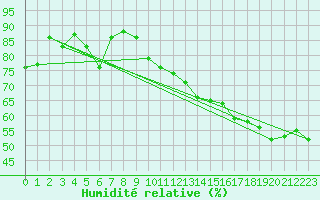 Courbe de l'humidit relative pour Montreal/Pierre Elliott Trudeau Intl