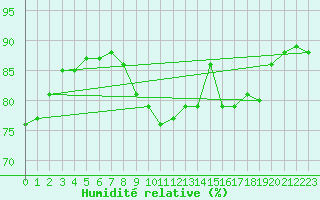 Courbe de l'humidit relative pour Ste (34)