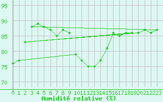 Courbe de l'humidit relative pour Brignogan (29)