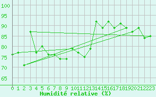 Courbe de l'humidit relative pour Muehlacker