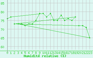 Courbe de l'humidit relative pour Nordstraum I Kvaenangen