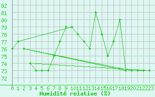 Courbe de l'humidit relative pour Cap Mele (It)