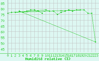 Courbe de l'humidit relative pour Castres-Nord (81)