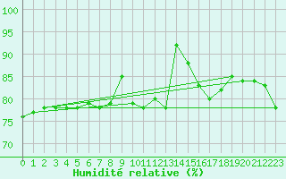 Courbe de l'humidit relative pour Crosby