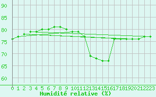 Courbe de l'humidit relative pour Boulaide (Lux)