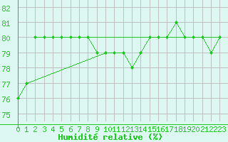 Courbe de l'humidit relative pour Idre