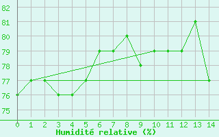 Courbe de l'humidit relative pour le bateau 9HA3047