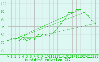 Courbe de l'humidit relative pour Mlawa