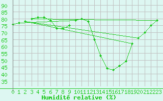 Courbe de l'humidit relative pour Leoben