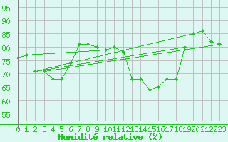 Courbe de l'humidit relative pour Lons-le-Saunier (39)