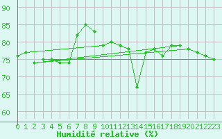 Courbe de l'humidit relative pour Cap Gris-Nez (62)
