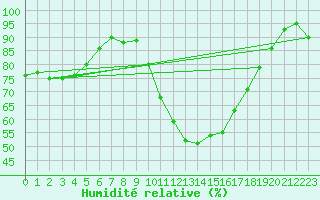 Courbe de l'humidit relative pour Guret Saint-Laurent (23)