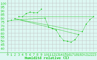 Courbe de l'humidit relative pour Clermont-Ferrand (63)