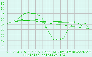 Courbe de l'humidit relative pour Cernay-la-Ville (78)