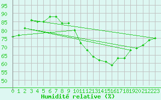 Courbe de l'humidit relative pour Luc-sur-Orbieu (11)