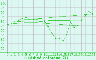 Courbe de l'humidit relative pour Melun (77)