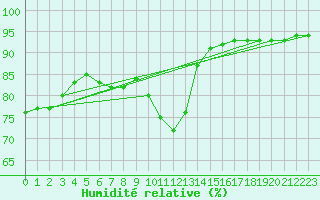 Courbe de l'humidit relative pour Voiron (38)