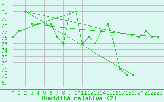 Courbe de l'humidit relative pour Mlaga, Puerto