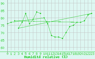 Courbe de l'humidit relative pour Sherkin Island