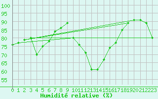 Courbe de l'humidit relative pour Avignon (84)