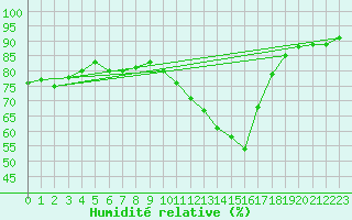 Courbe de l'humidit relative pour Montlimar (26)