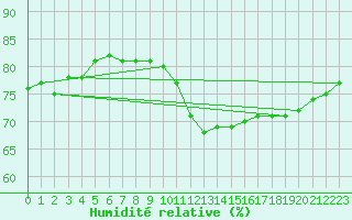 Courbe de l'humidit relative pour Gardelegen