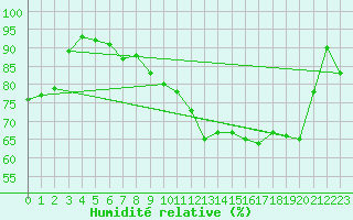 Courbe de l'humidit relative pour Saint-Girons (09)