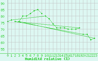 Courbe de l'humidit relative pour Lahr (All)