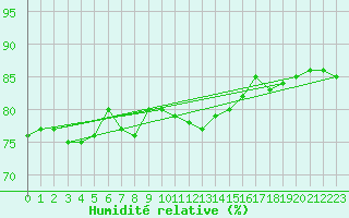 Courbe de l'humidit relative pour Terespol