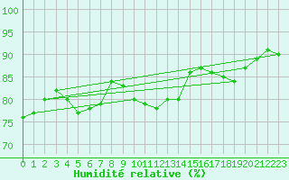 Courbe de l'humidit relative pour Perpignan Moulin  Vent (66)