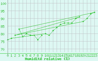 Courbe de l'humidit relative pour Isle Of Portland