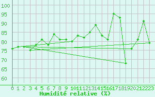 Courbe de l'humidit relative pour Alistro (2B)