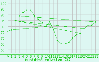 Courbe de l'humidit relative pour Filton