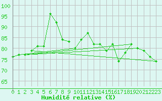 Courbe de l'humidit relative pour Bremerhaven