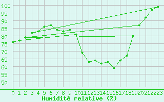 Courbe de l'humidit relative pour Neuhutten-Spessart