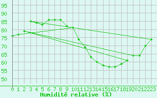 Courbe de l'humidit relative pour Tours (37)