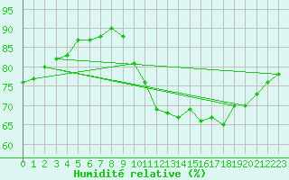 Courbe de l'humidit relative pour Gurande (44)