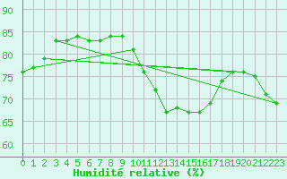 Courbe de l'humidit relative pour Rochefort Saint-Agnant (17)