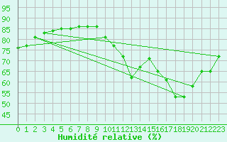 Courbe de l'humidit relative pour Gurande (44)