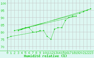 Courbe de l'humidit relative pour Estoher (66)