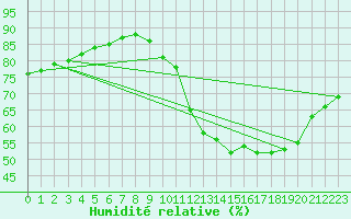 Courbe de l'humidit relative pour Cambrai / Epinoy (62)